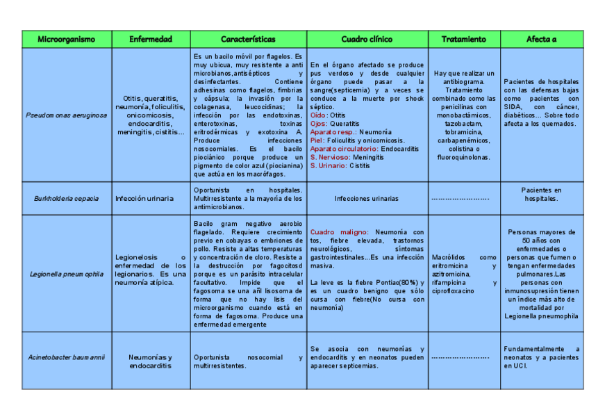 Miniatura del documento Bacilos y cocos gram negativos aerobios obligados I TABLA.pdf