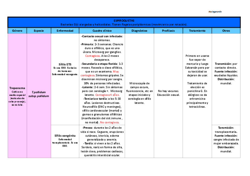 Miniatura del documento Tabla Espiroquetas.pdf