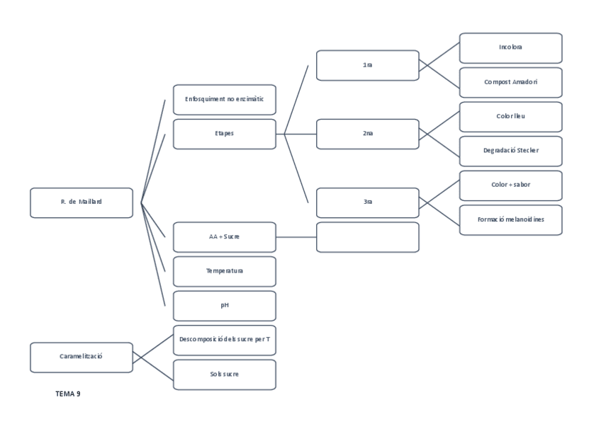 Miniatura del documento TEMA 9. MAILLARD I CARAMELITZACIÓ.pdf