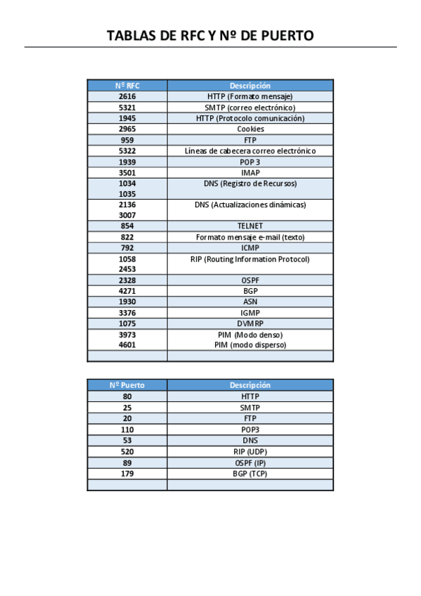 Miniatura del documento RFCs y Nºs de Puerto.pdf