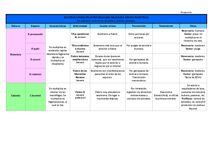 Miniatura del documento Tabla Parásitos Intracelulares Obligados.pdf