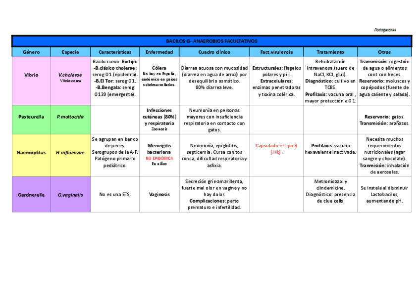 Miniatura del documento Tabla Bacilos Anaerobios Facultativos (G-).pdf