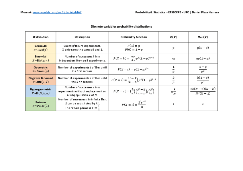 Miniatura del documento Summary-Form-Probability-Models.pdf
