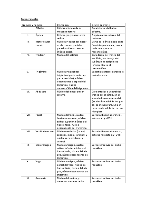Miniatura del documento Tabla-Pares-Craneales-origen-aparente-y-real.pdf