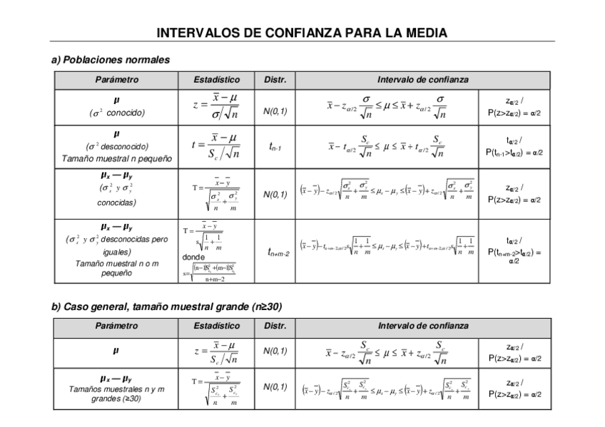 Miniatura del documento IC para una y dos muestras Tabla resumen.pdf