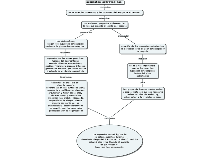 Miniatura del documento Supuestosestrategicos.pdf
