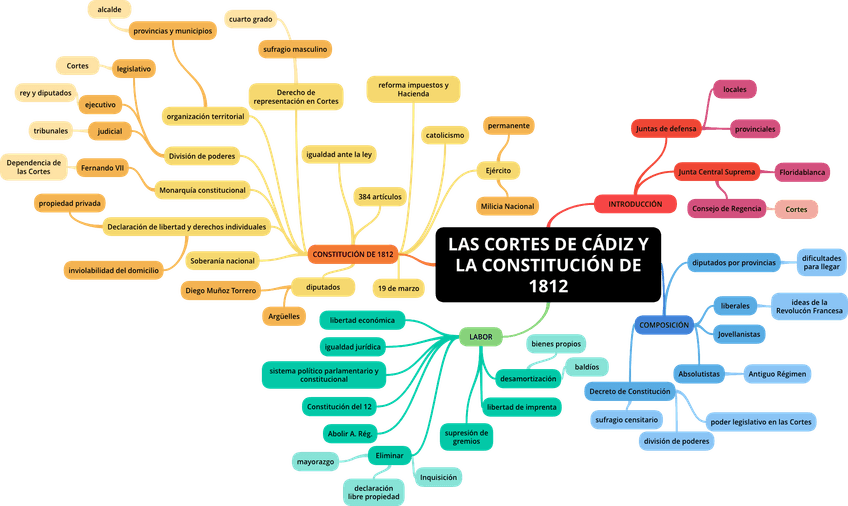 Miniatura del documento LAS-CORTES-DE-CADIZ-Y-LA-CONSTITUCION-DE-1812-1-1.png