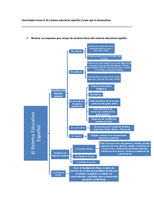 Miniatura del documento Actividades tema 3. El sistema educativo español y leyes que lo desarrollan.pdf