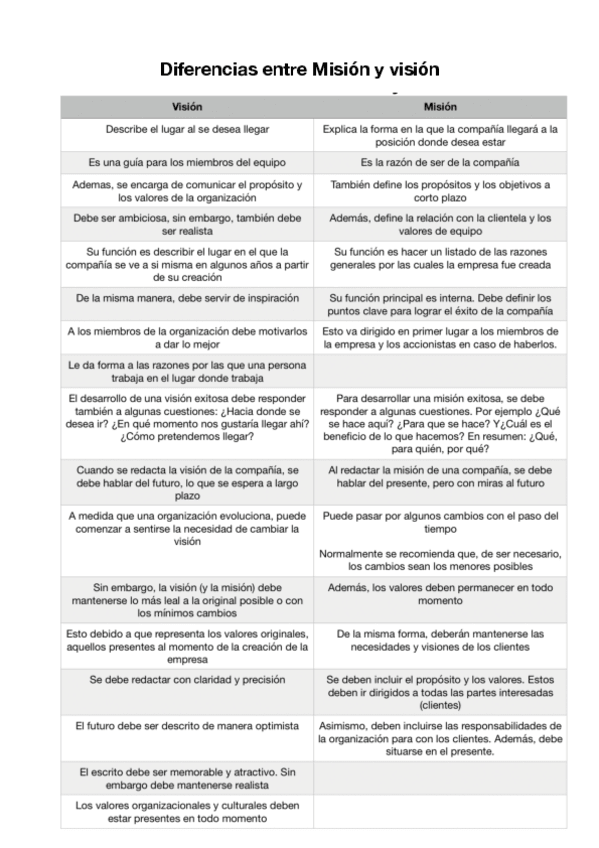Miniatura del documento Diferencias-Mision-y-vision-.pdf