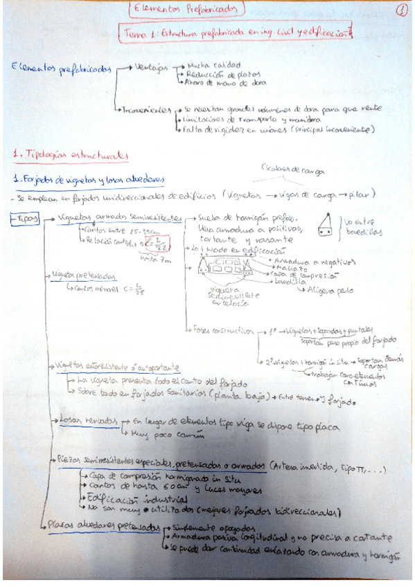 Miniatura del documento Resumen-tema-1-y-2-Prefabricados.pdf