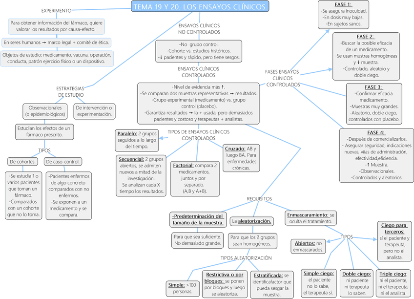 Miniatura del documento TEMAS-19-Y-20-ENSAYOS-CLINICOS-NOELIA-GARCIA-BAK.jpg