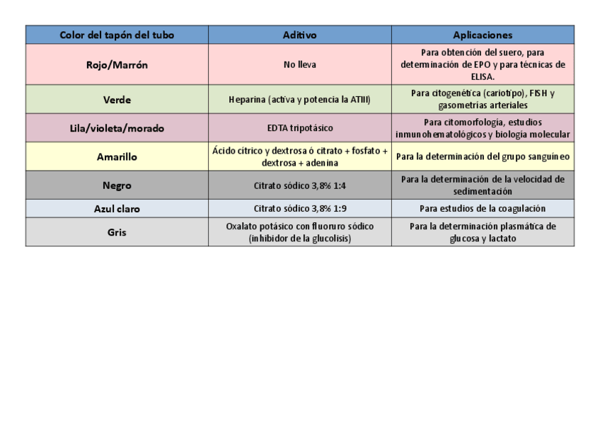 Miniatura del documento Tabla-de-tapones-de-los-tubos-de-extraccion.pdf