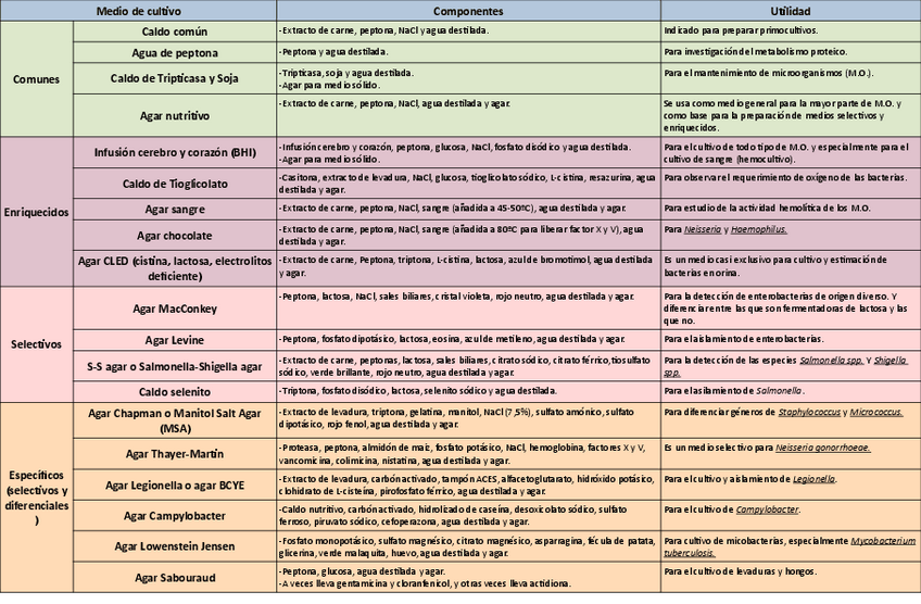 Miniatura del documento Tabla-medios-de-cultivo.pdf
