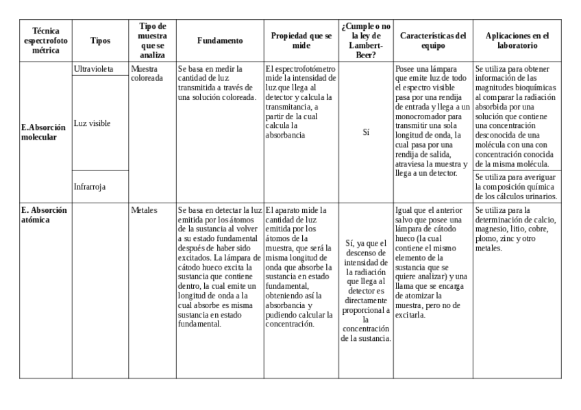 Miniatura del documento Tecnicas-de-espectrofotometria-de-abosrcion-y-emision.pdf