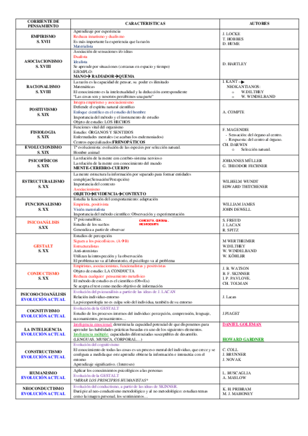 Miniatura del documento Cuadro-Resumen-Corrientes-de-Pensamiento.docx