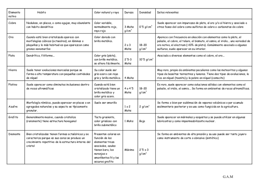 Miniatura del documento Tabla elementos nativos.pdf