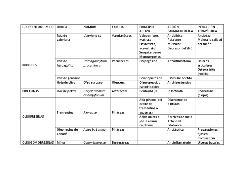 Miniatura del documento TABLA-MONOTERPENOS.pdf