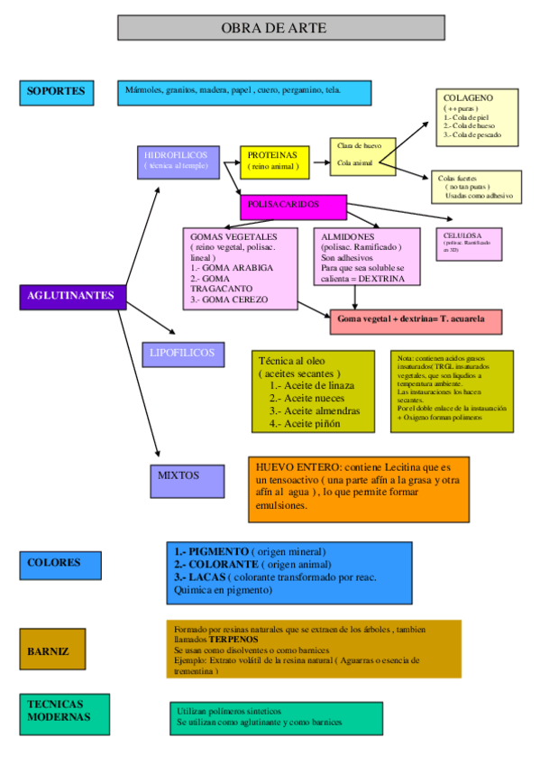 Miniatura del documento Esquema-Materiales-obras-de-Arte.pdf