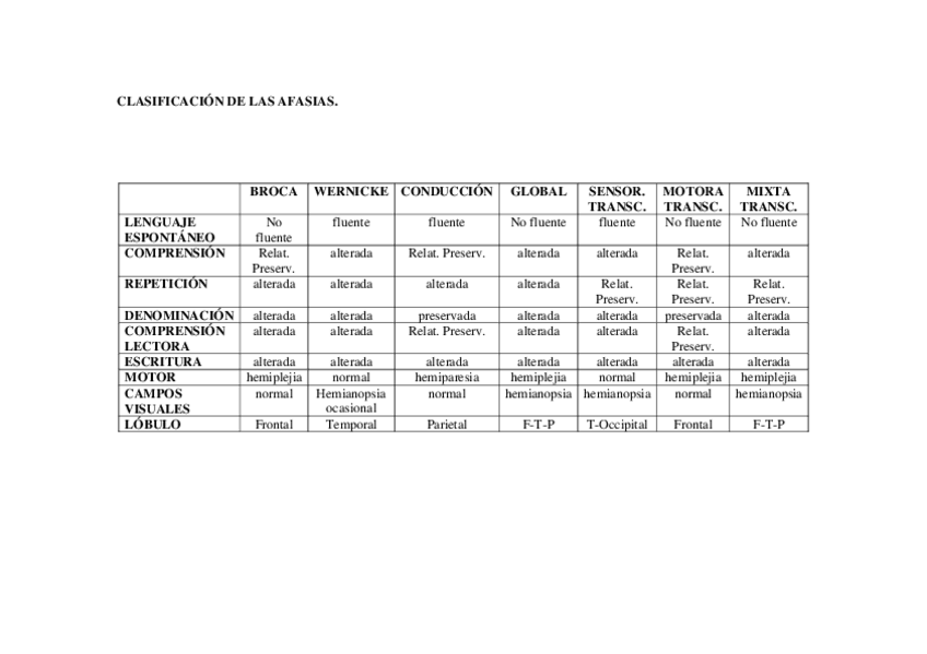 Miniatura del documento Clasificación afasias.pdf