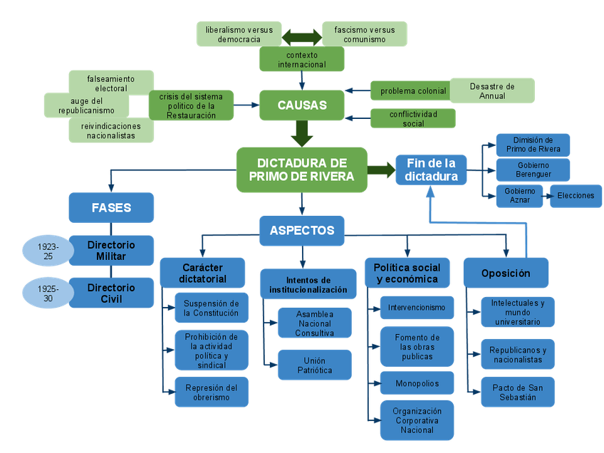Miniatura del documento la-dictadura-primo-rivera.png