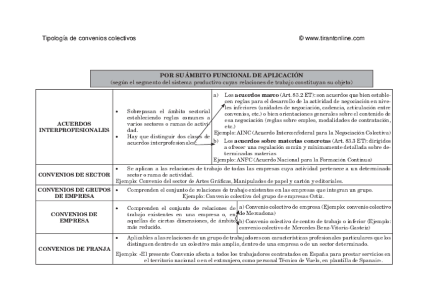 Miniatura del documento Tema 3. Esquema Tipos de Convenios Colectivos.pdf