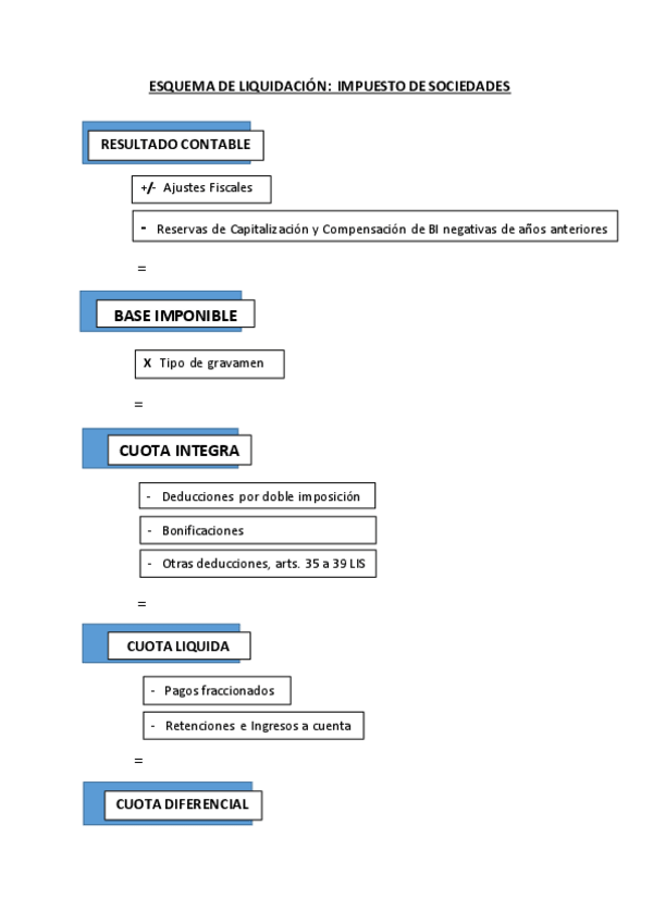 Miniatura del documento Tema 3 - Esquema de Liquidación IS.pdf