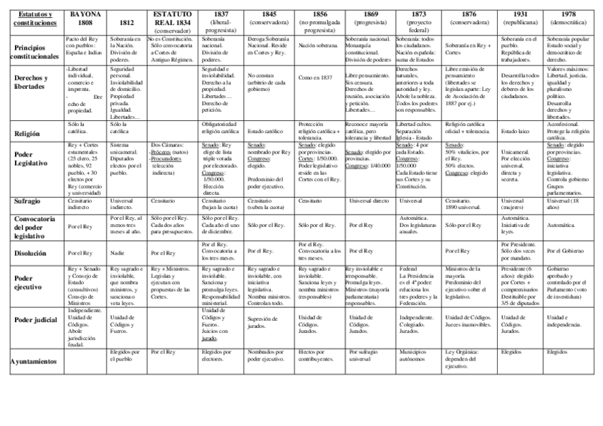 Miniatura del documento CONSTITUCIONES-ESPANOLAS.docx
