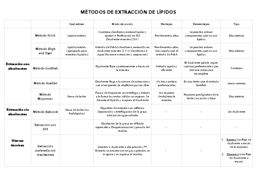 Miniatura del documento Tabla-metodos-extraccion-de-lipidos.pdf