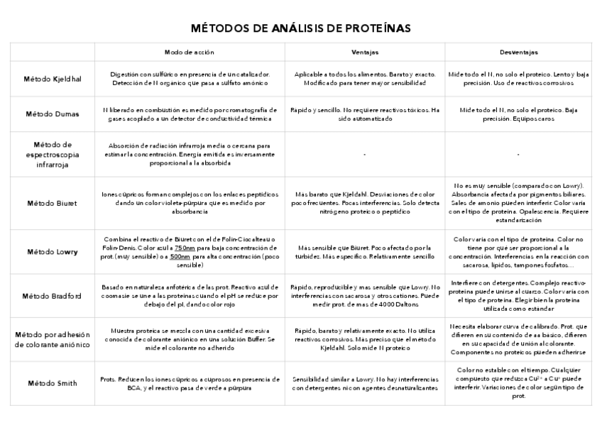 Miniatura del documento Tabla-metodos-analisis-de-proteinas.pdf
