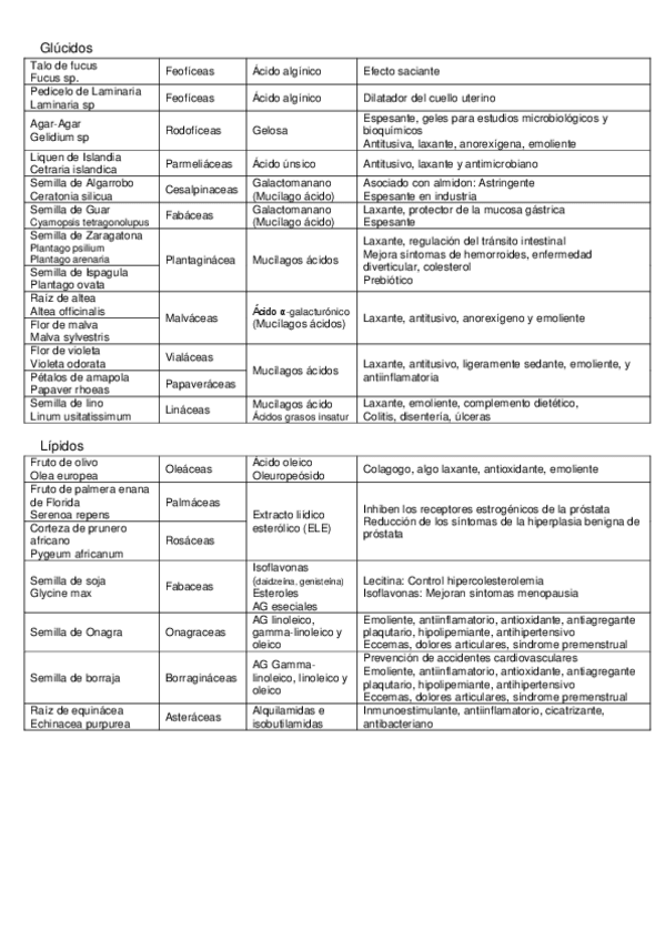 Miniatura del documento Tablas-glucidos-lipidos-proteinas.pdf