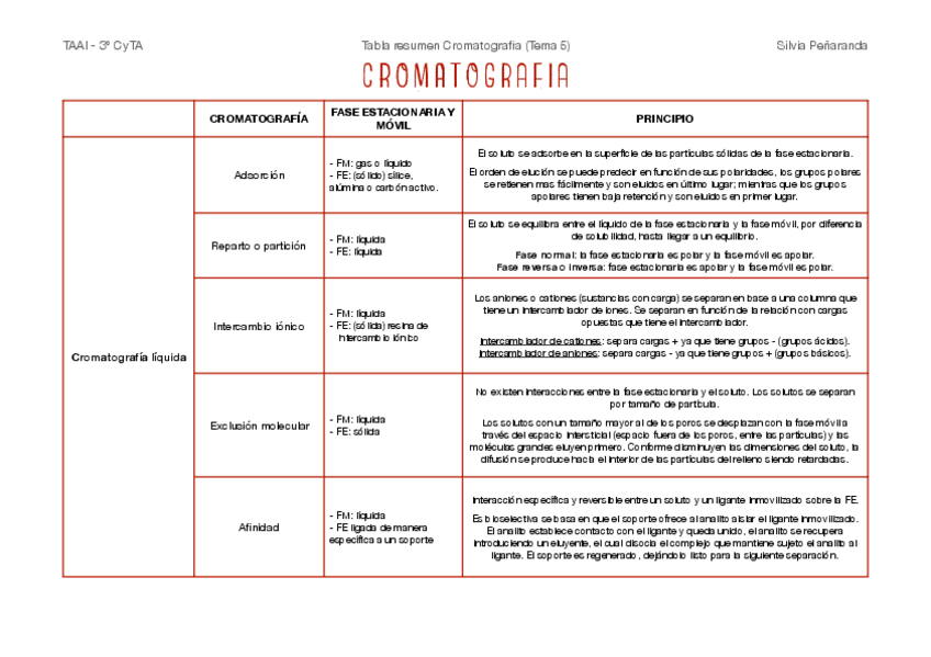 Miniatura del documento Tabla-resumen-Cromatografia-Tema-5.pdf