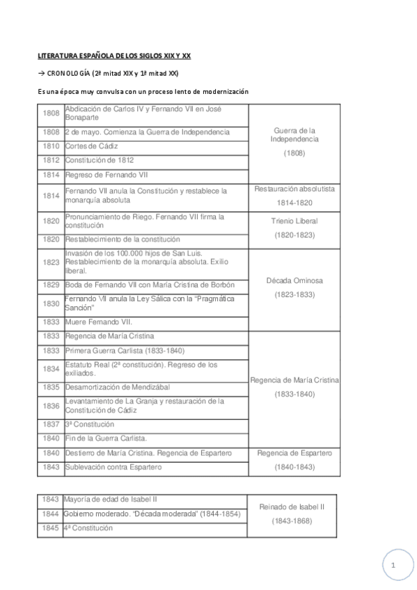 Miniatura del documento LITERATURA-ESPANOLA-DE-LOS-SIGLOS-XIX-Y-XX.pdf