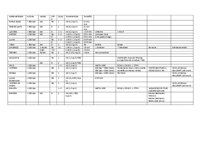 Miniatura del documento TABLA-RESUMEN-HIDROMETEOROS.pdf