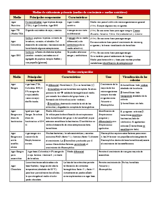 Miniatura del documento tabla-resumen-medios-cultivo.pdf
