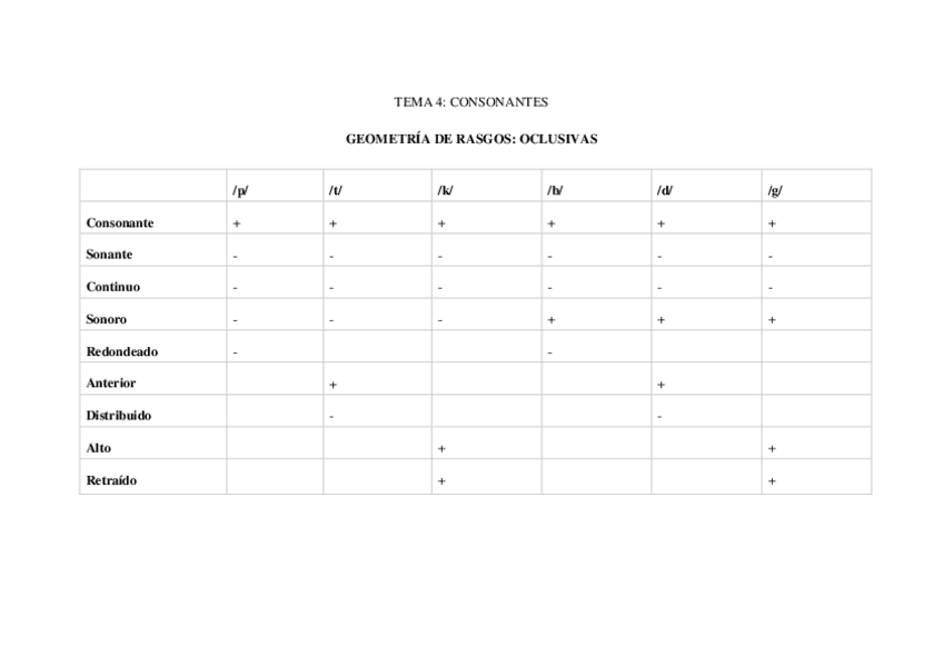 Miniatura del documento GEOMETRIA-DE-RASGOS-CONSONANTES-TEMA-4.docx