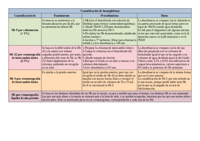 Miniatura del documento Tabla-cuantificacion-de-hemoglobinas.pdf