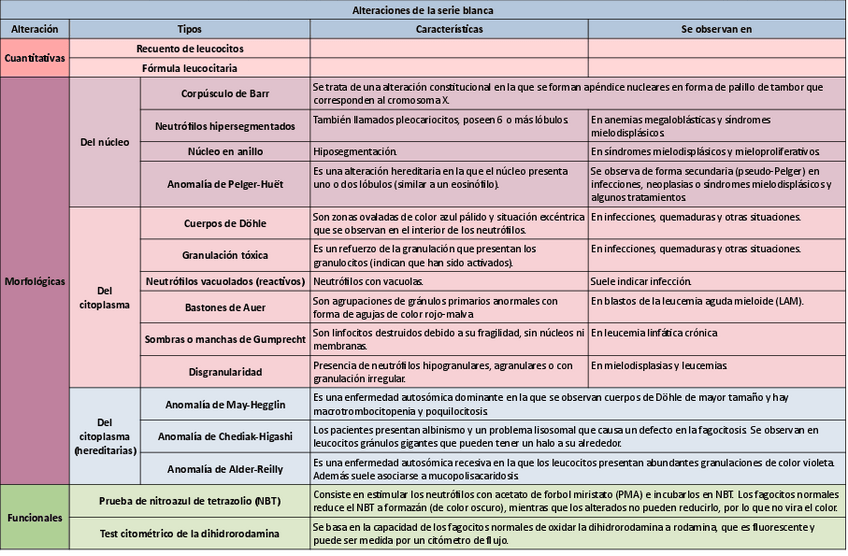 Miniatura del documento Tabla-de-alteraciones-de-la-serie-blanca.pdf