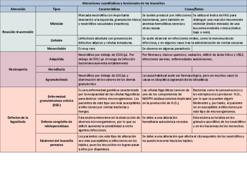 Miniatura del documento Tabla-alteraciones-de-los-leucocitos.pdf