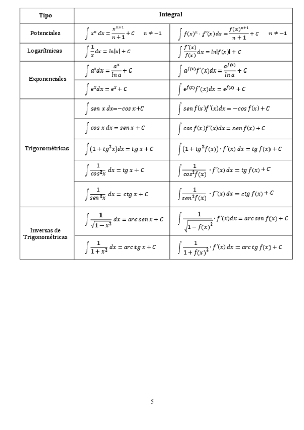 Miniatura del documento Tabla-integrales-inmediatas.pdf