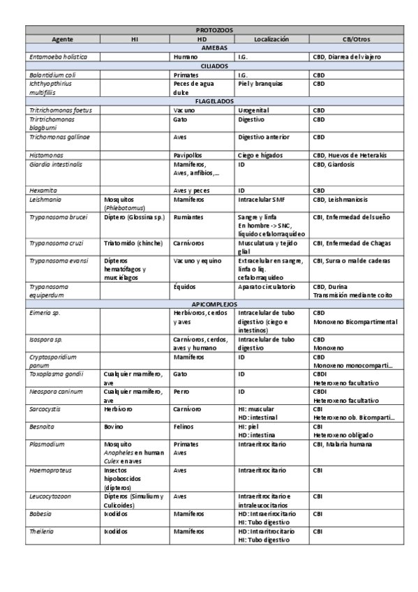 Miniatura del documento Tabla-PROTOZOOS.pdf
