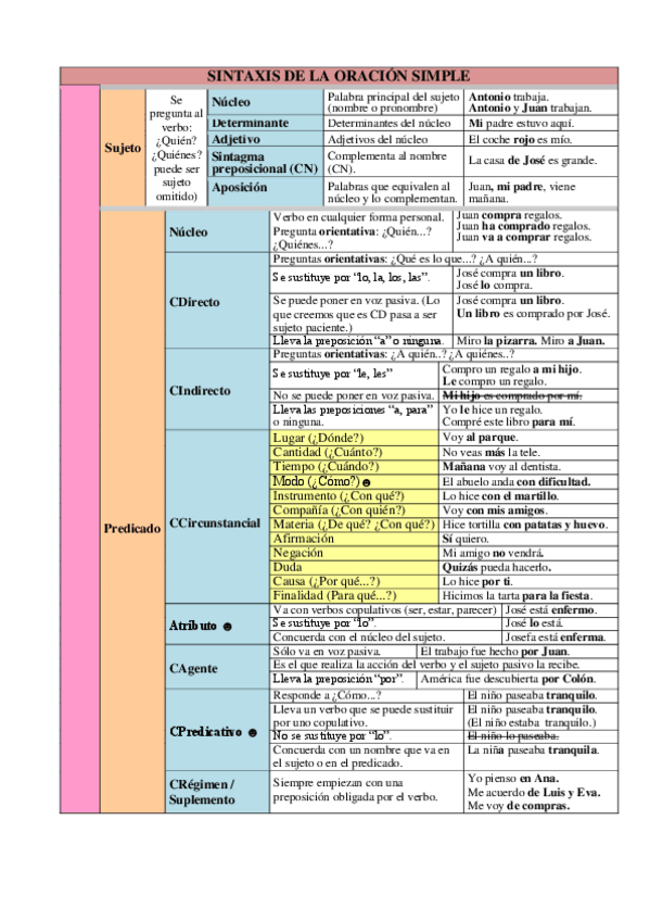 Miniatura del documento Copia-de-Esquema-oracion-simple.pdf