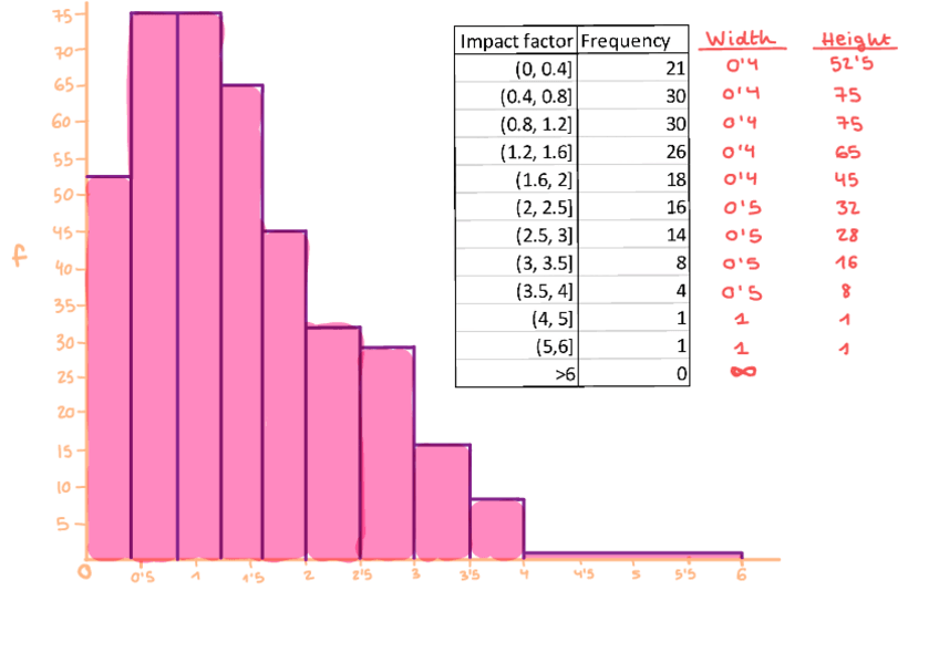 Miniatura del documento Histogram-of-Impact-Factors-of-journals.pdf