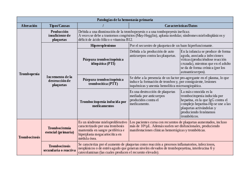 Miniatura del documento Tabla-de-patologias-de-la-hemostasia-primaria.pdf