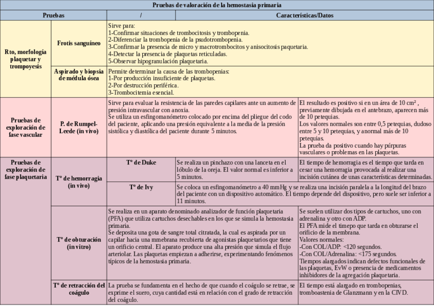 Miniatura del documento Tabla-de-pruebas-para-la-valoracion-de-la-hemostasia-primaria-.pdf