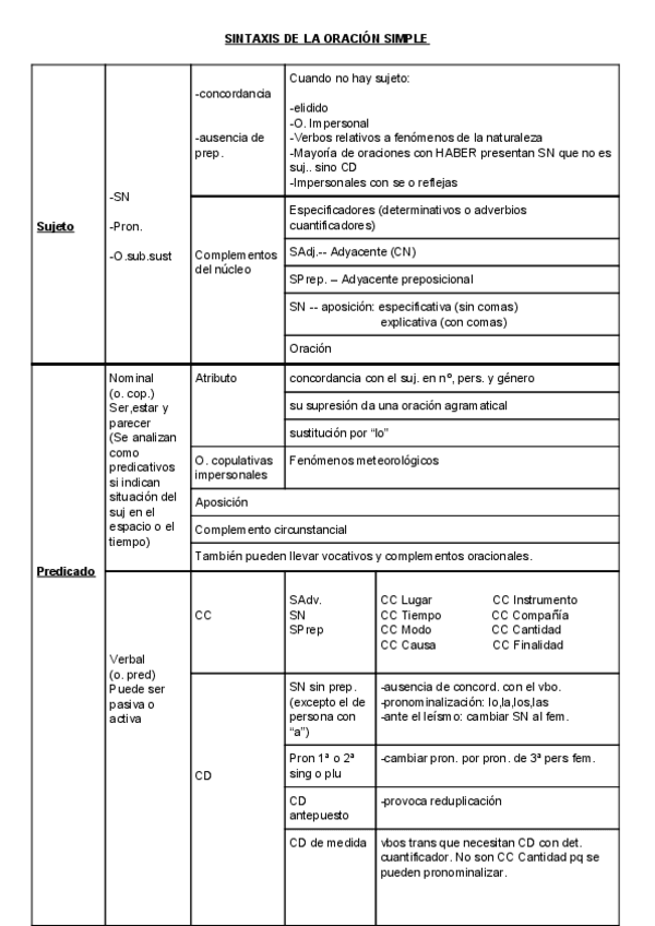 Miniatura del documento Esquema-Oracion-simple.pdf