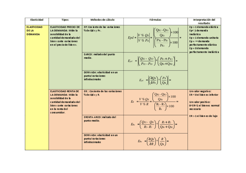 Miniatura del documento Formulario-Elasticidad-de-la-Demanda-y-Oferta.pdf