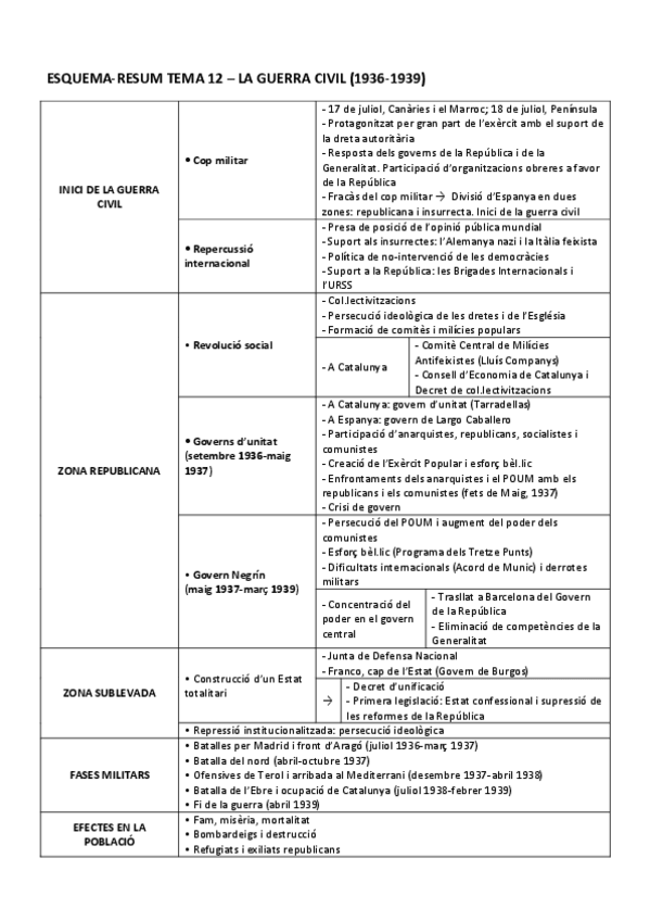 Miniatura del documento Esquema-resum-de-la-guerra-civil.pdf