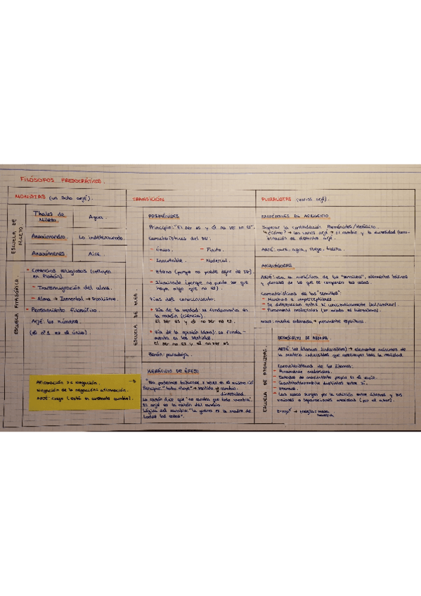 Miniatura del documento Esquema-Filosofos-Presocraticos.pdf