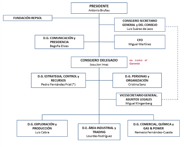 Miniatura del documento organigrama-repsol.png