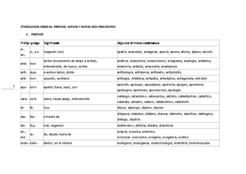Miniatura del documento etimologc3ada-lista-de-prefijos-sufijos-y-rac3adces-de-origen-griego-mc3a1s-frecuentes.pdf